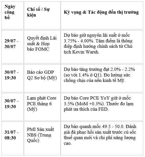 Thông tin kinh tế tuần 1 tháng 8: Mỹ - Iran tạm dừng không kích, Mỹ tái áp thuế và tâm điểm họp FOMC
