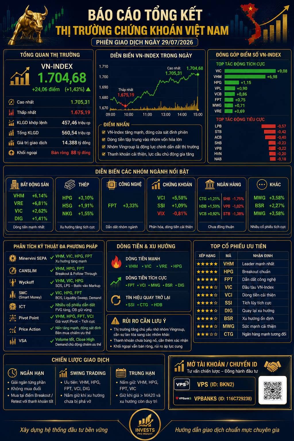 🇻🇳📊 BÁO CÁO TỔNG KẾT THỊ TRƯỜNG CHỨNG KHOÁN VIỆT NAM. 📅 Phiên giao dịch ngày 29/07/2026. 📈 📌 Tổng  ...