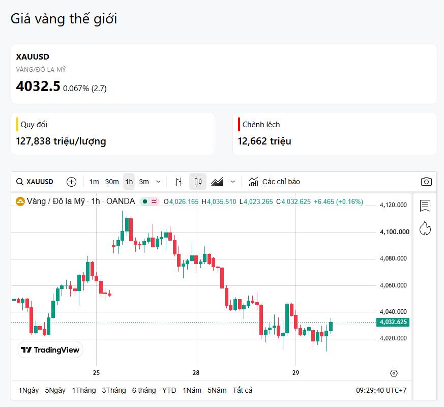 29/07 - Vàng giảm. người cầm tiền chờ Fed?