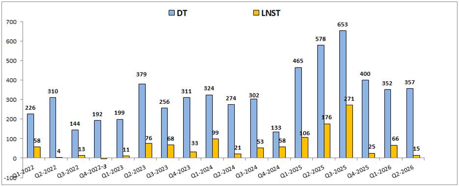 CTS Q2-2026: Tự doanh và lãi vay kéo tụt lợi nhuận