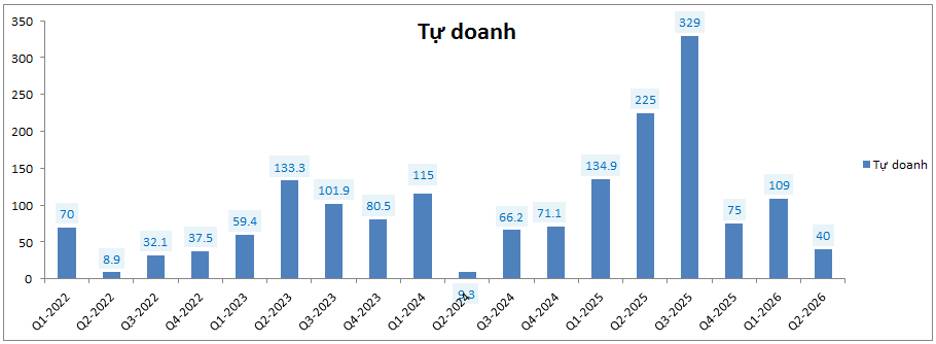 CTS Q2-2026: Tự doanh và lãi vay kéo tụt lợi nhuận