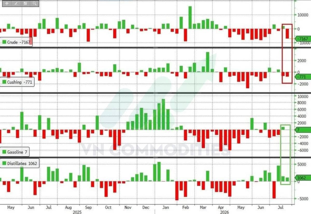  Fed giữ nguyên lãi suất 3,50%–3,75%, xung đột mỹ - iran leo thang khiến giá dầu tăng hơn 6%, tồn kho dầu mỹ giảm mạnh, nhập khẩu dầu của trung quốc phục hồi