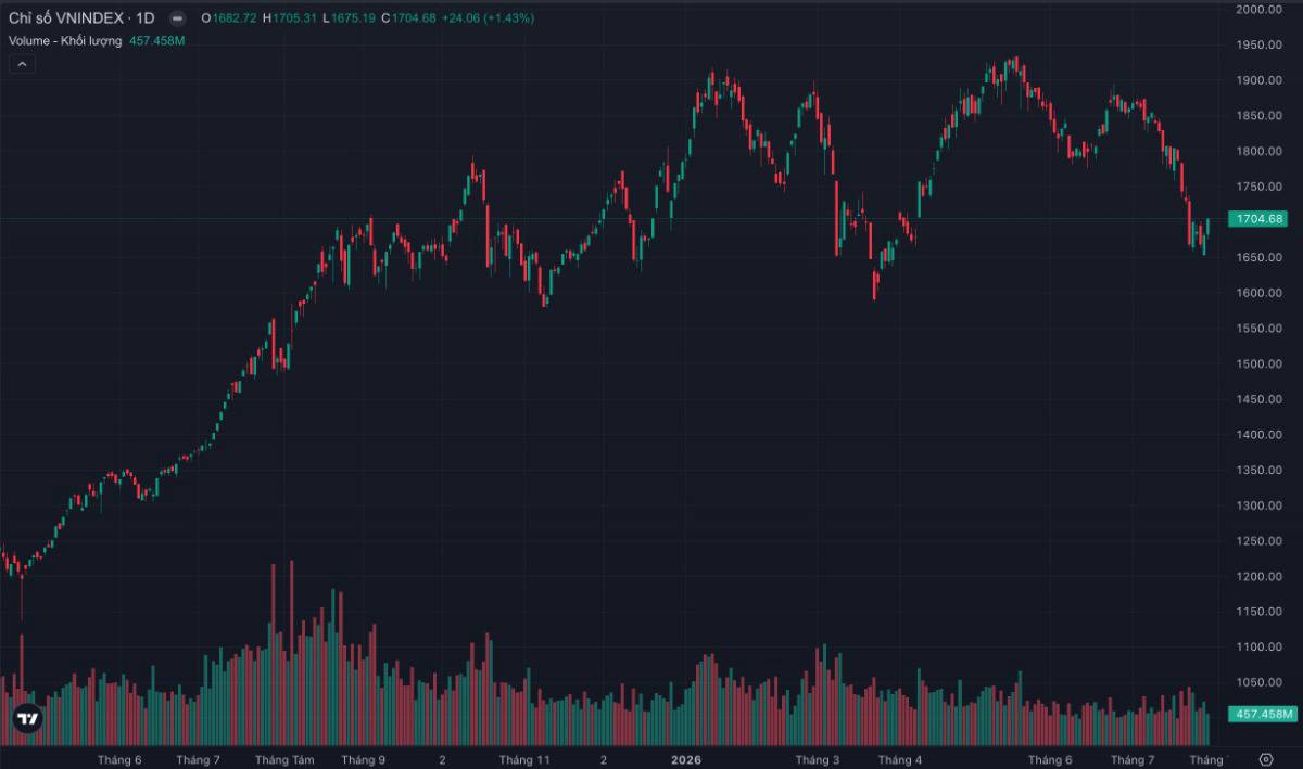 VN-Index lấy lại 1.700 điểm: đáy đã được xác nhận hay nhà đầu tư đang đứng trước một "bẫy tăng giá" mới?