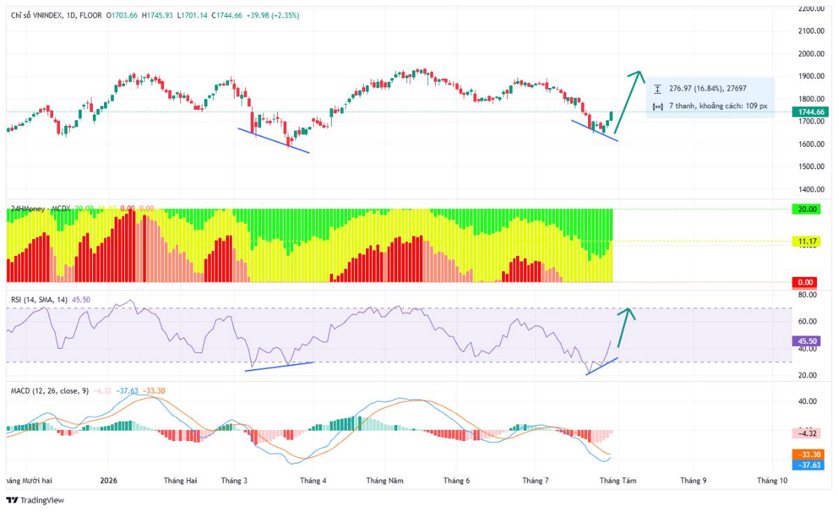 Phân tích Kỹ thuật VN-Index trên đồ thị (Daily Chart)