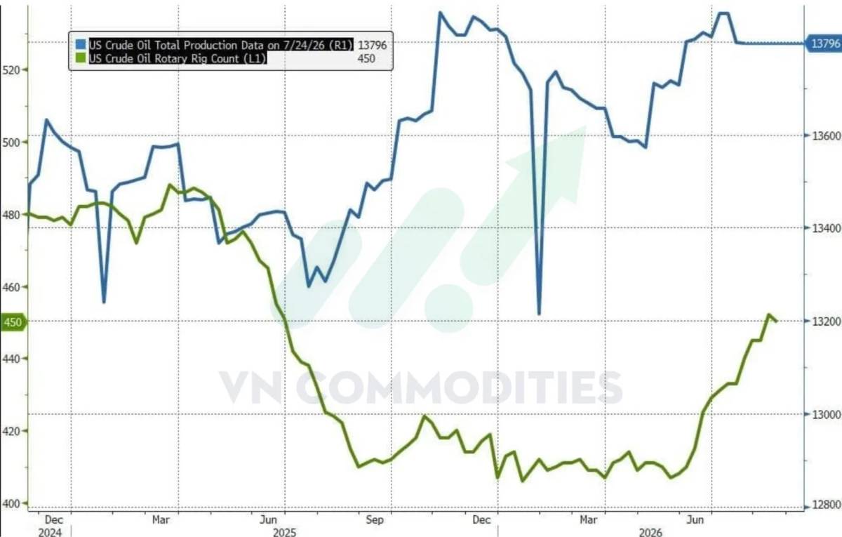  Fed giữ nguyên lãi suất 3,50%–3,75%, xung đột mỹ - iran leo thang khiến giá dầu tăng hơn 6%, tồn kho dầu mỹ giảm mạnh, nhập khẩu dầu của trung quốc phục hồi