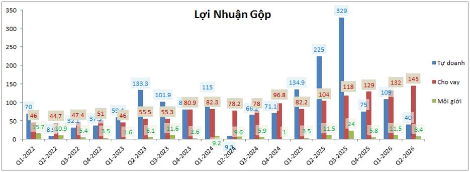CTS Q2-2026: Tự doanh và lãi vay kéo tụt lợi nhuận