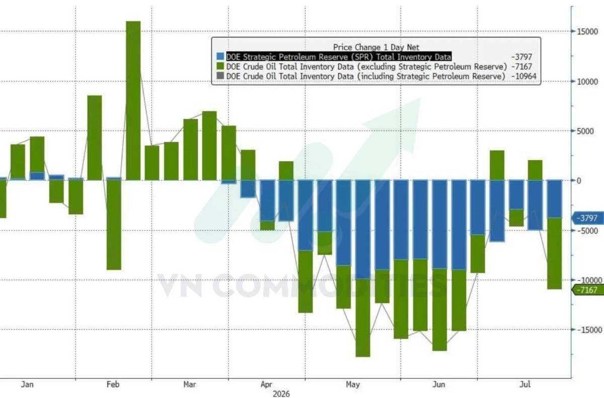  Fed giữ nguyên lãi suất 3,50%–3,75%, xung đột mỹ - iran leo thang khiến giá dầu tăng hơn 6%, tồn kho dầu mỹ giảm mạnh, nhập khẩu dầu của trung quốc phục hồi
