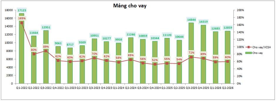 VND Q2-2026: Hoàn nhập chi phí thúc đẩy tăng trưởng