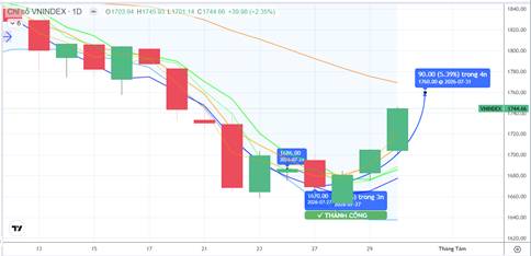 Chiến lược 31.07.2026: tiếp cận ma20 – 1769 điểm, chú ý lực dòng tiền ngắn và lực cung ngắn hạn