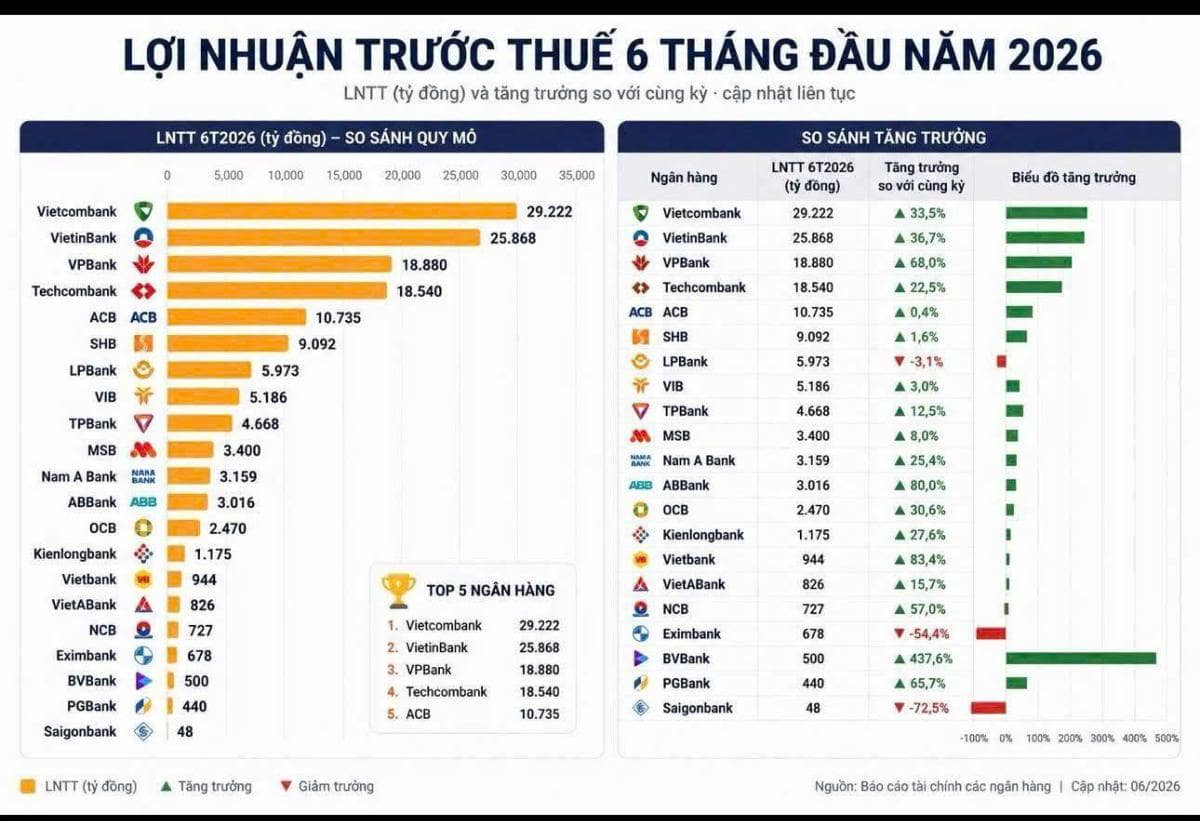 Hầu hết các cổ phiếu ngân hàng đều đã công bố KQKD quý 2/2026. Tăng trưởng lợi nhuận toàn ngành đạt  ...