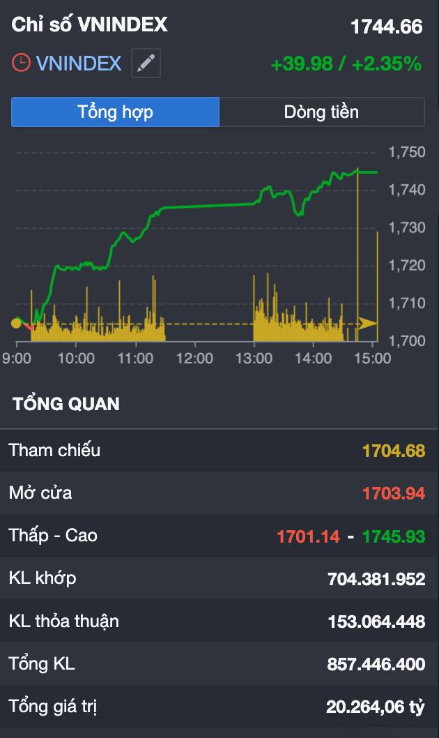 VN-Index bùng nổ gần 40 điểm: đáy ngắn hạn đã được xác nhận, hay đây chỉ là giai đoạn đầu của một sóng tăng lớn hơn?