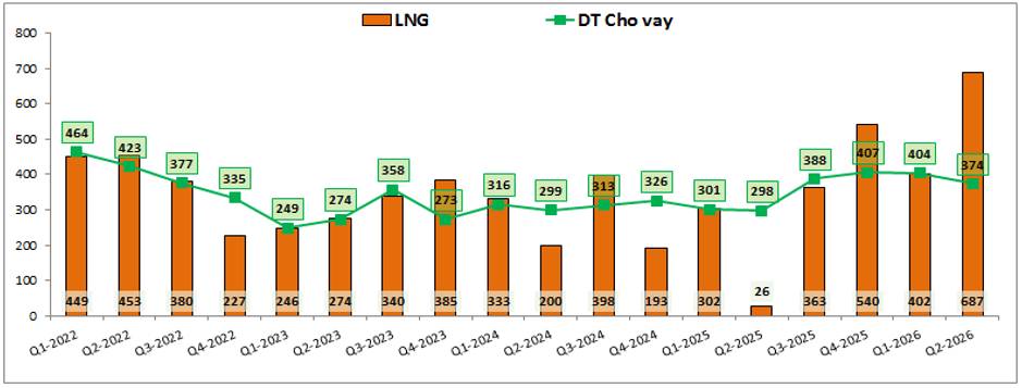 VND Q2-2026: Hoàn nhập chi phí thúc đẩy tăng trưởng