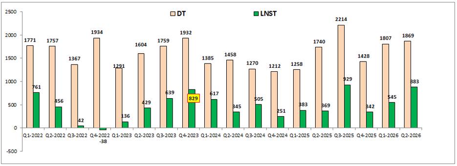 VND Q2-2026: Hoàn nhập chi phí thúc đẩy tăng trưởng