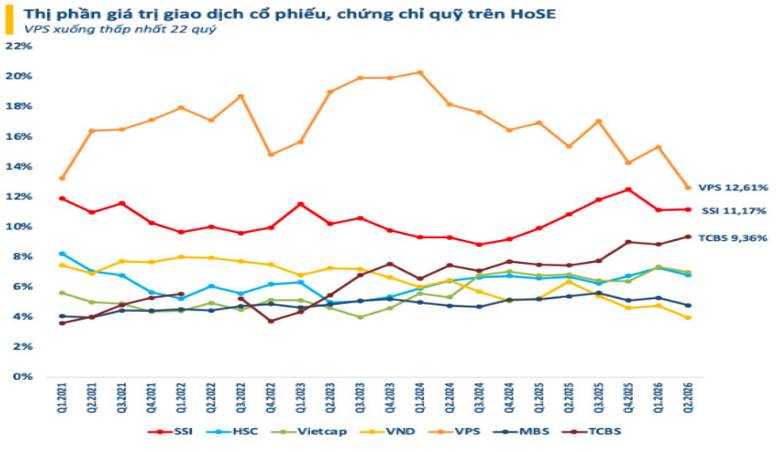 VND Q2-2026: Hoàn nhập chi phí thúc đẩy tăng trưởng