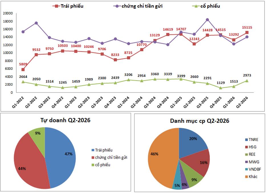 VND Q2-2026: Hoàn nhập chi phí thúc đẩy tăng trưởng
