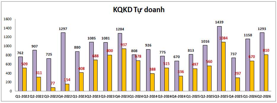 VND Q2-2026: Hoàn nhập chi phí thúc đẩy tăng trưởng