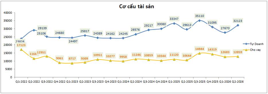 VND Q2-2026: Hoàn nhập chi phí thúc đẩy tăng trưởng