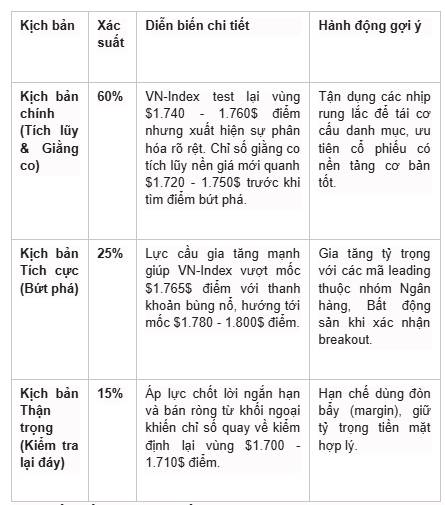 Tổng quan diễn biến thị trường (tuần 27/07 – 31/07/2026)