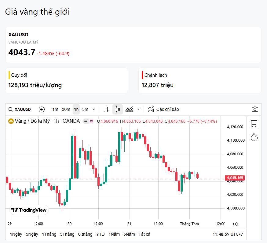 01/08 - Vàng giảm, cơ hội lại rõ hơn??