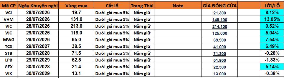 Tổng quan diễn biến thị trường (tuần 27/07 – 31/07/2026)