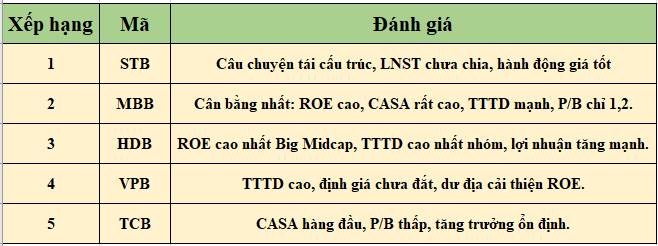 Soi kết quả kinh doanh chọn cổ Bank