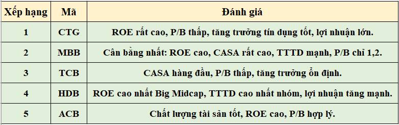 Soi kết quả kinh doanh chọn cổ Bank