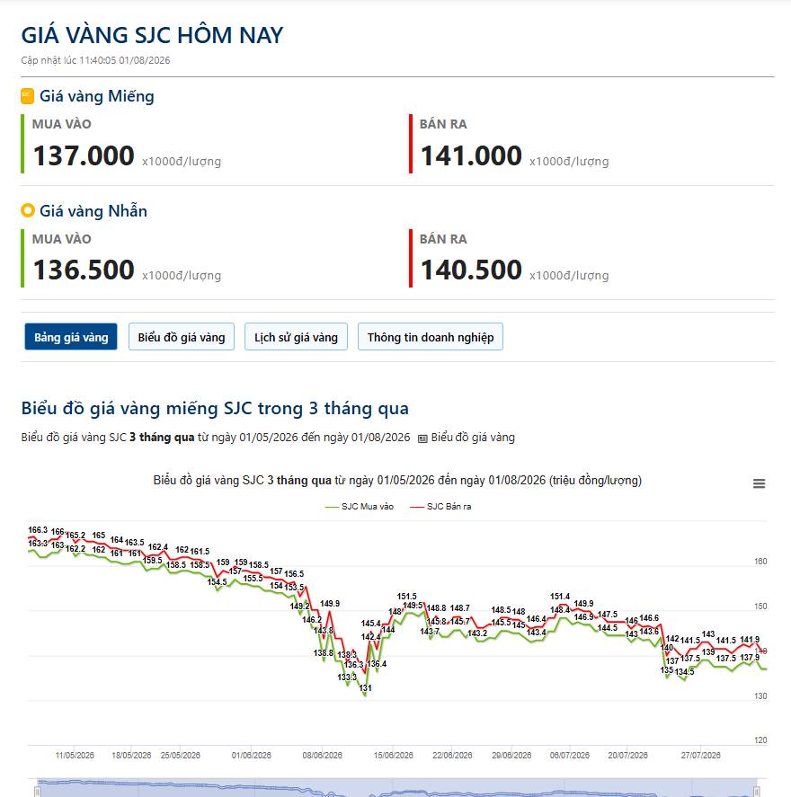 01/08 - Vàng giảm, cơ hội lại rõ hơn??
