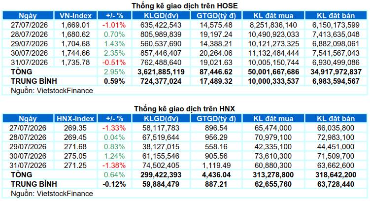 Thị trường tuần rồi đã thực sự tạo đáy hay chưa vì sau phiên FTD vẫn rất biến động, tăng giảm bất thường.  ...