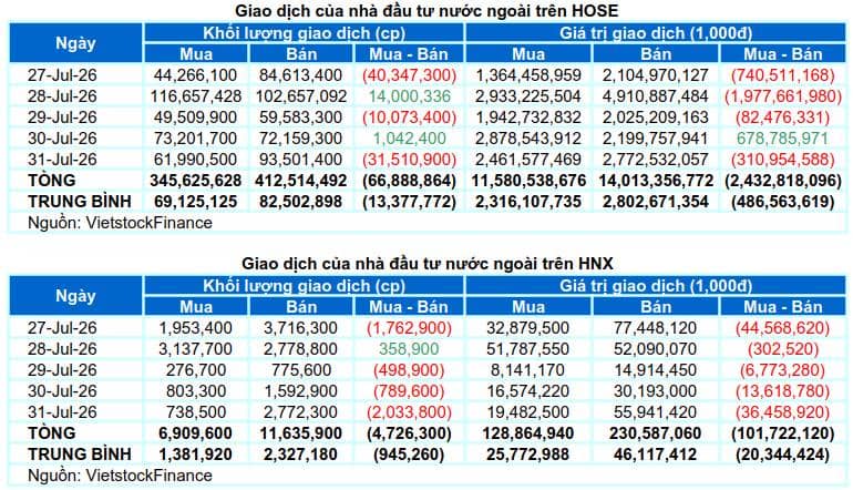 Thị trường tuần rồi đã thực sự tạo đáy hay chưa vì sau phiên FTD vẫn rất biến động, tăng giảm bất thường.  ...