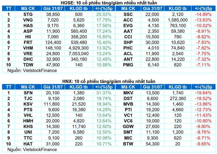 Thị trường tuần rồi đã thực sự tạo đáy hay chưa vì sau phiên FTD vẫn rất biến động, tăng giảm bất thường.  ...