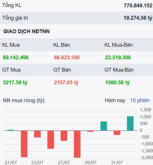 Đà tăng lan tỏa phiên đầu tuần - 2 cổ phiếu có tiềm năng bùng nổ trong tháng 8 này?