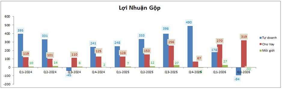 SHS Q2-2026: Tự doanh chuyển dịch nhưng chưa đủ cứu KQKD