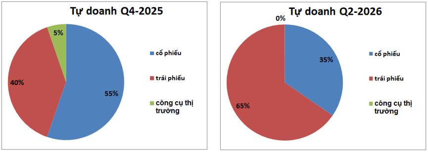 SHS Q2-2026: Tự doanh chuyển dịch nhưng chưa đủ cứu KQKD