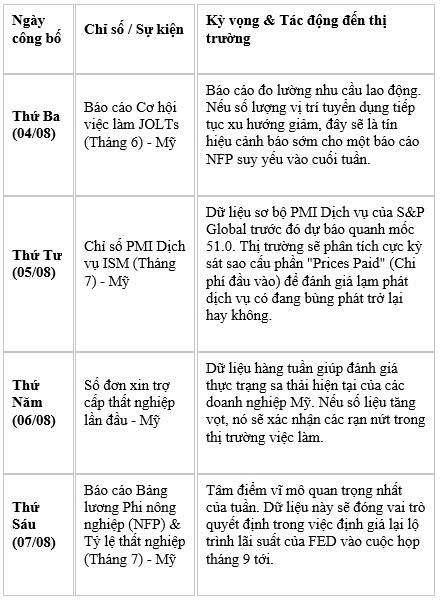 Thông tin kinh tế tuần 2 tháng 8