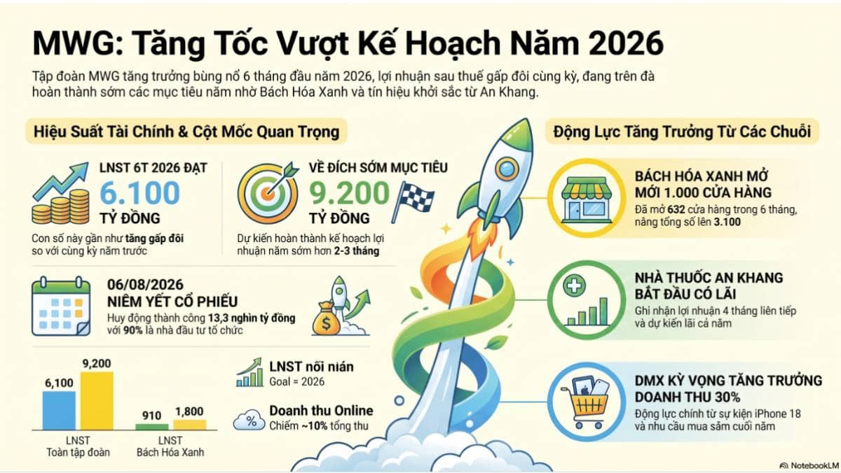 MWG – Họp gặp gỡ NĐT