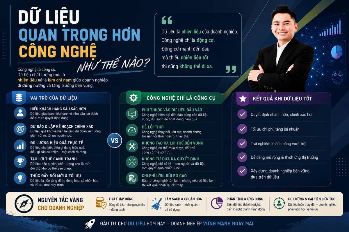 Dữ liệu quan trọng hơn công nghệ như thế nào?