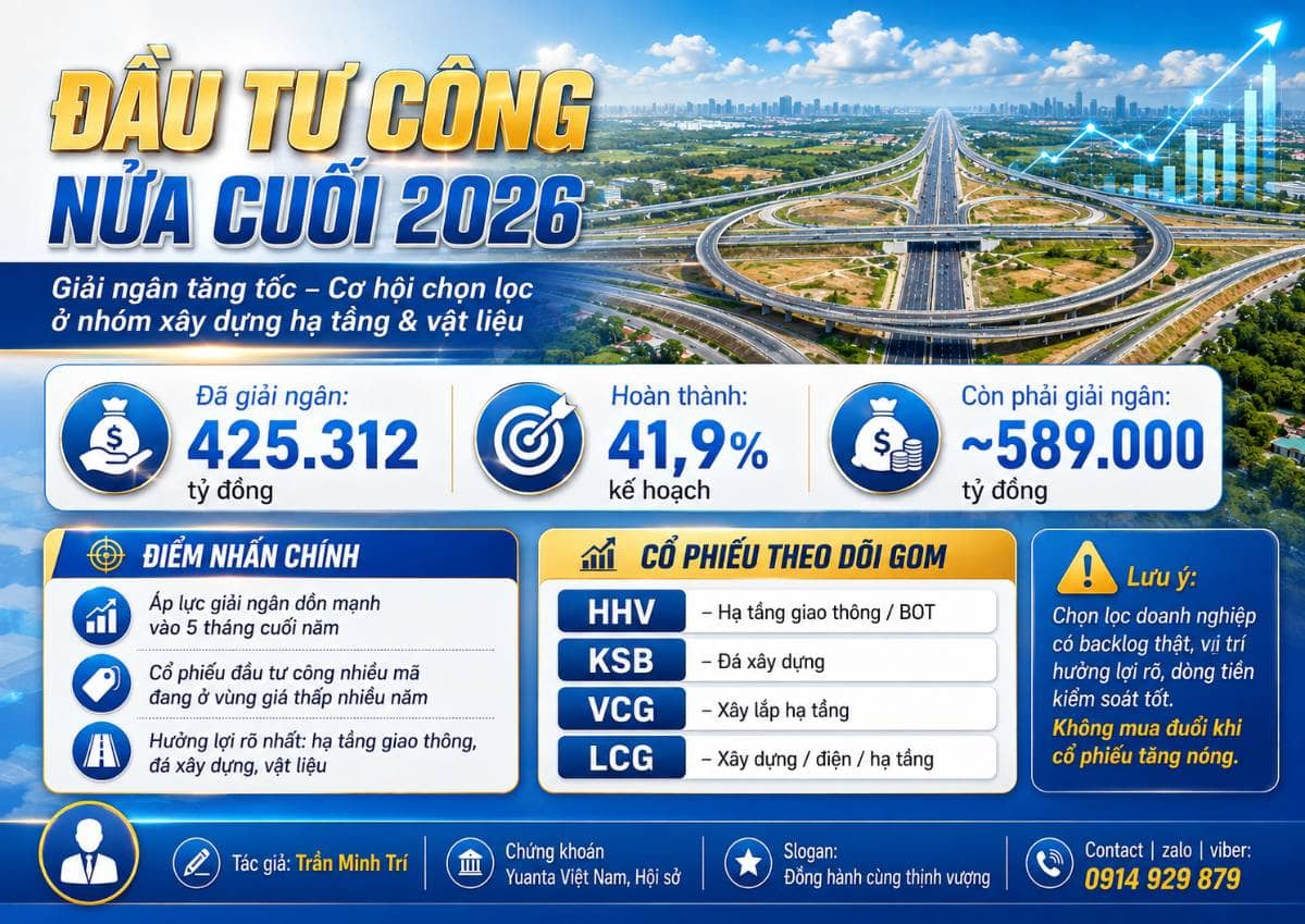 Câu chuyện đầu tư công cuối 2026: 589.000 tỷ sắp "bung", có phải siêu sóng lớn?
