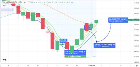 Chiến lược 05.08.2026: tiếp cận lại 1800 điểm khi tiền ngắn vẫn ổn định và luân chuyển