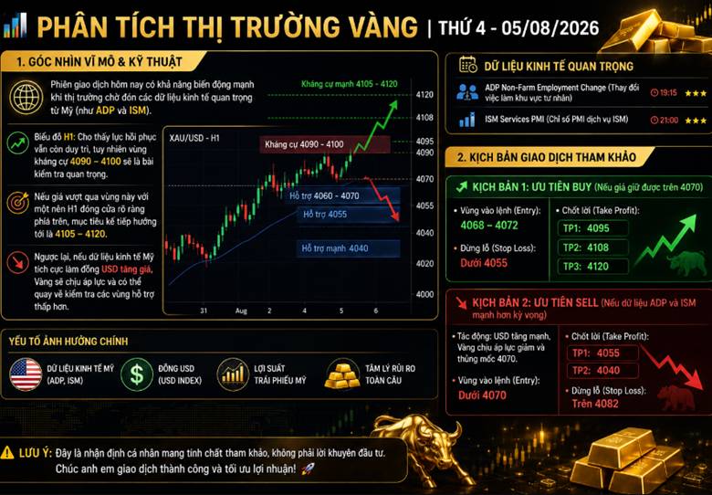 Phân tích thị trường vàng | thứ 4 - 05/08/2026
