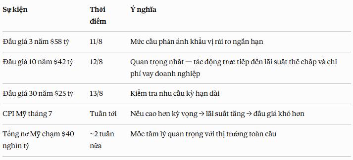 $739 tỷ vay trong một quý, nợ Mỹ chạm $40 nghìn tỷ — Tuy nhiên kho bạc không thay đổi kế hoạch phát hành!