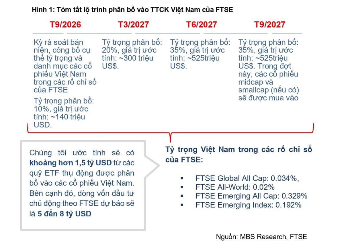 Cập nhật nóng: danh mục 30 cổ phiếu lọt rổ FTSE nâng hạng – bạn đã biết cách đón sóng nâng hạng hay chưa?