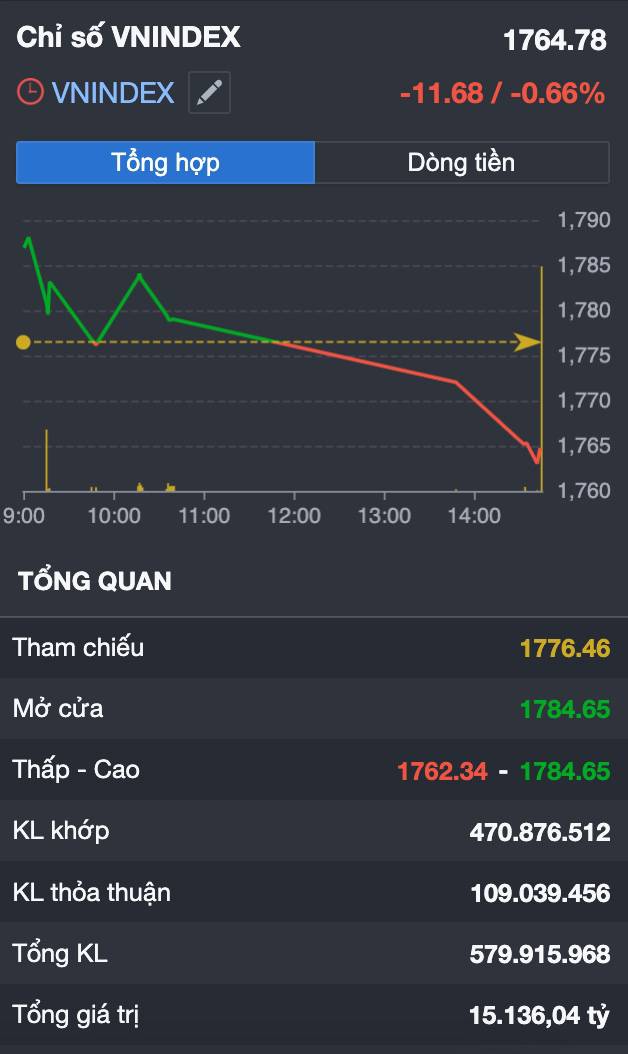 Vn-index điều chỉnh sau chuỗi tăng mạnh: "rũ bỏ" lành mạnh hay tín hiệu đầu tiên của một nhịp giảm mới? Nhà đầu tư cần làm gì trước cơ hội chinh phục 1.800 điểm?