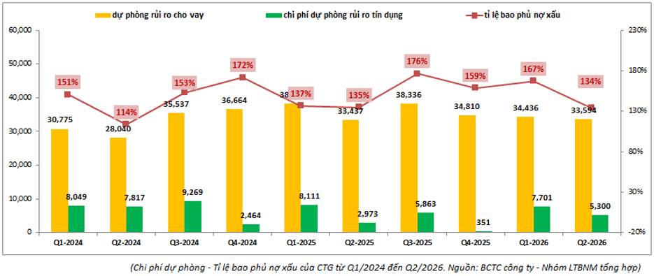 CTG Q2-2026: Tích cực từ nền tảng vững vàng