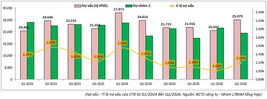 CTG Q2-2026: Tích cực từ nền tảng vững vàng