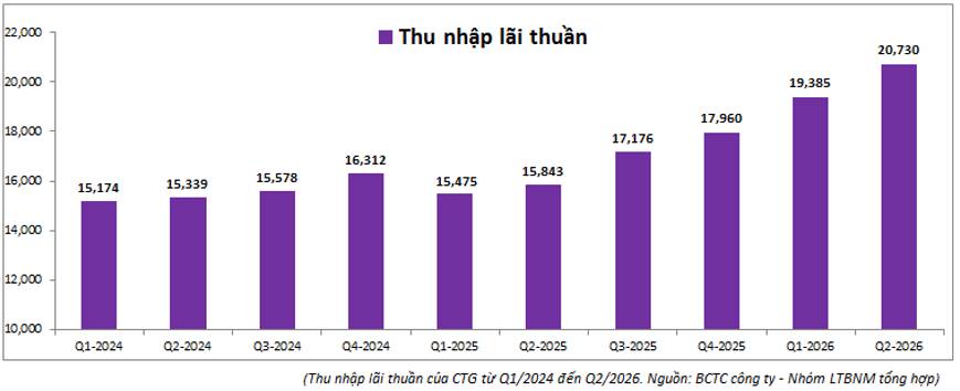 CTG Q2-2026: Tích cực từ nền tảng vững vàng