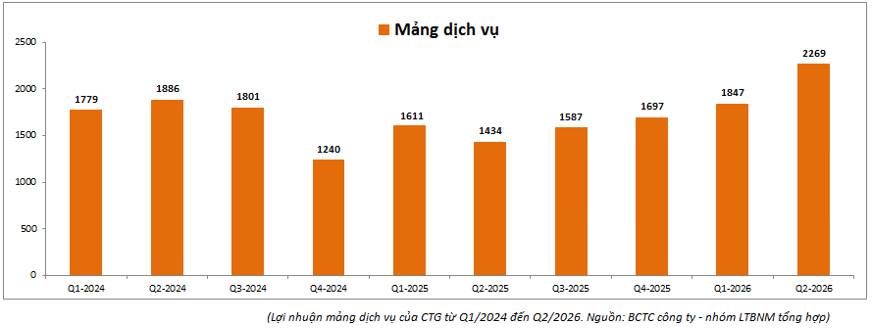 CTG Q2-2026: Tích cực từ nền tảng vững vàng