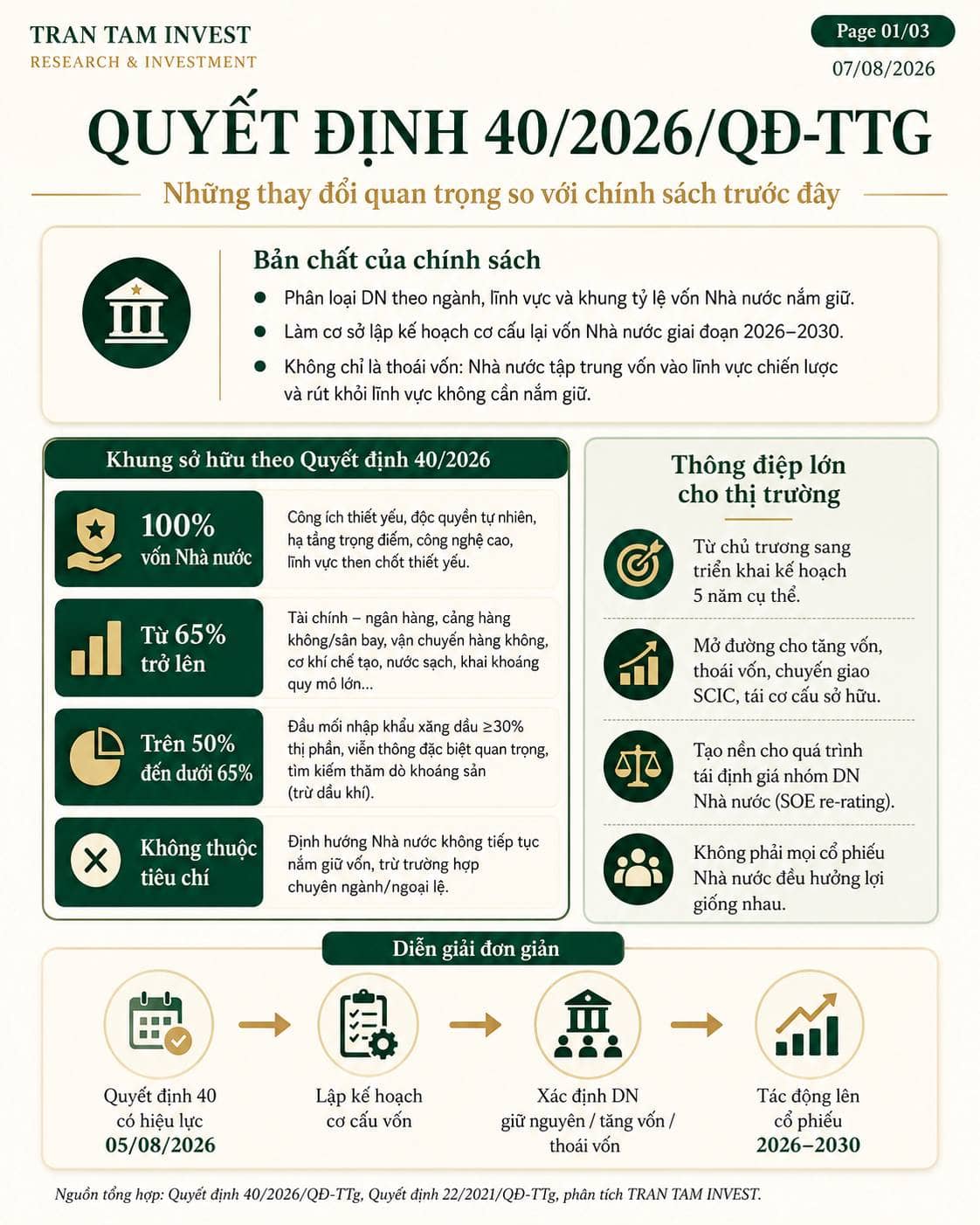 Quyết định 40/2026 – câu chuyện tái định giá doanh nghiệp nhà nước bắt đầu?