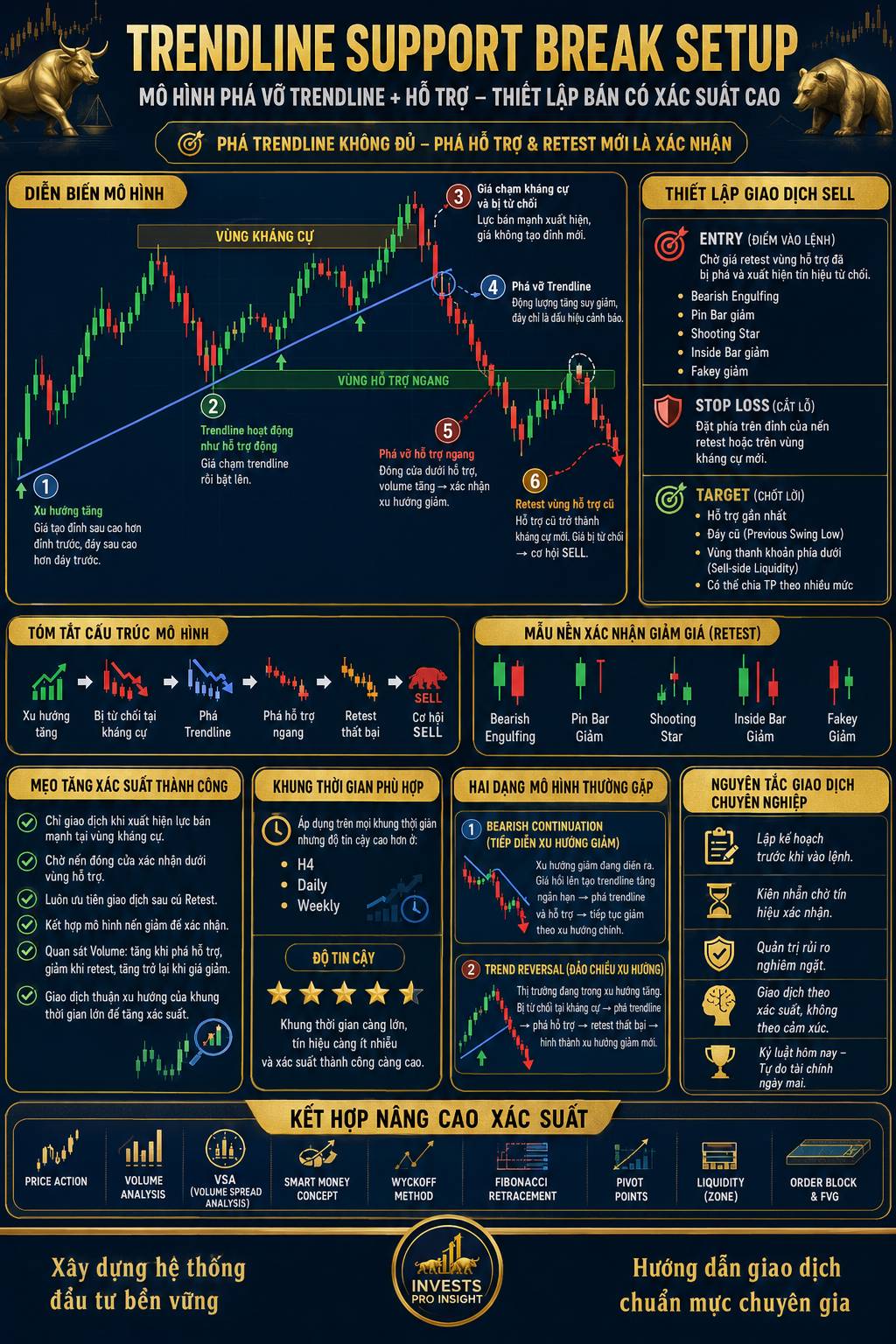 Mô hình phá vỡ Trendline + Hỗ trợ – Thiết lập Bán có xác suất cao