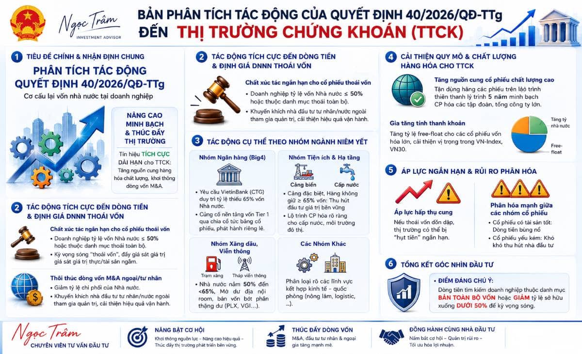 Quyết định 40/2026/QĐ-TTg: Những chuyển động mới trong quá trình tái cơ cấu vốn Nhà nước và tác động đến TTCK