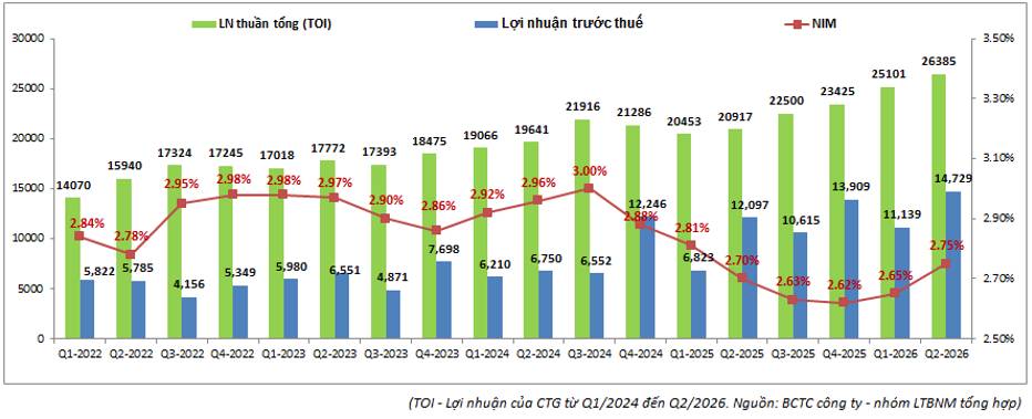 CTG Q2-2026: Tích cực từ nền tảng vững vàng